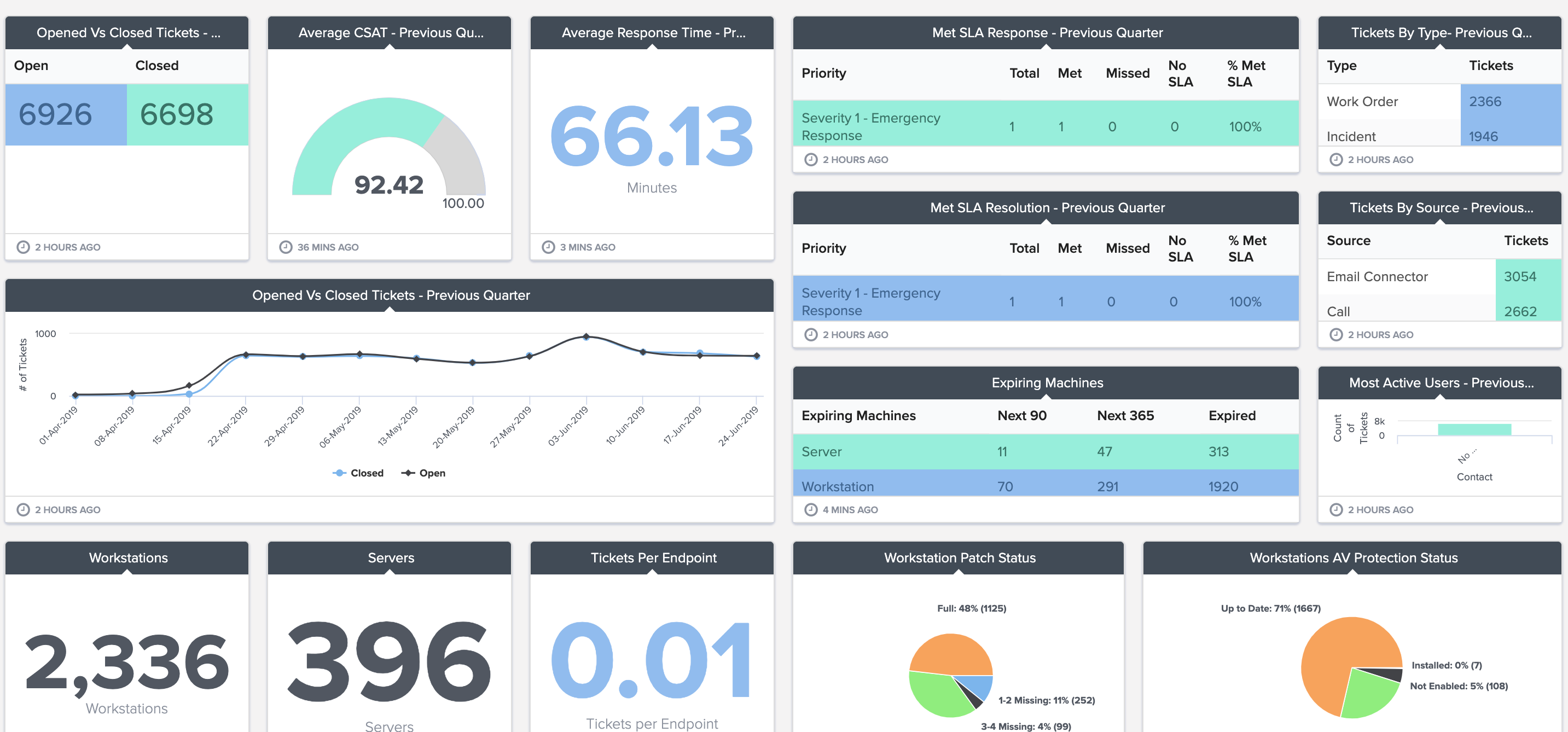 Dashboard of the Month Quarterly Business Review